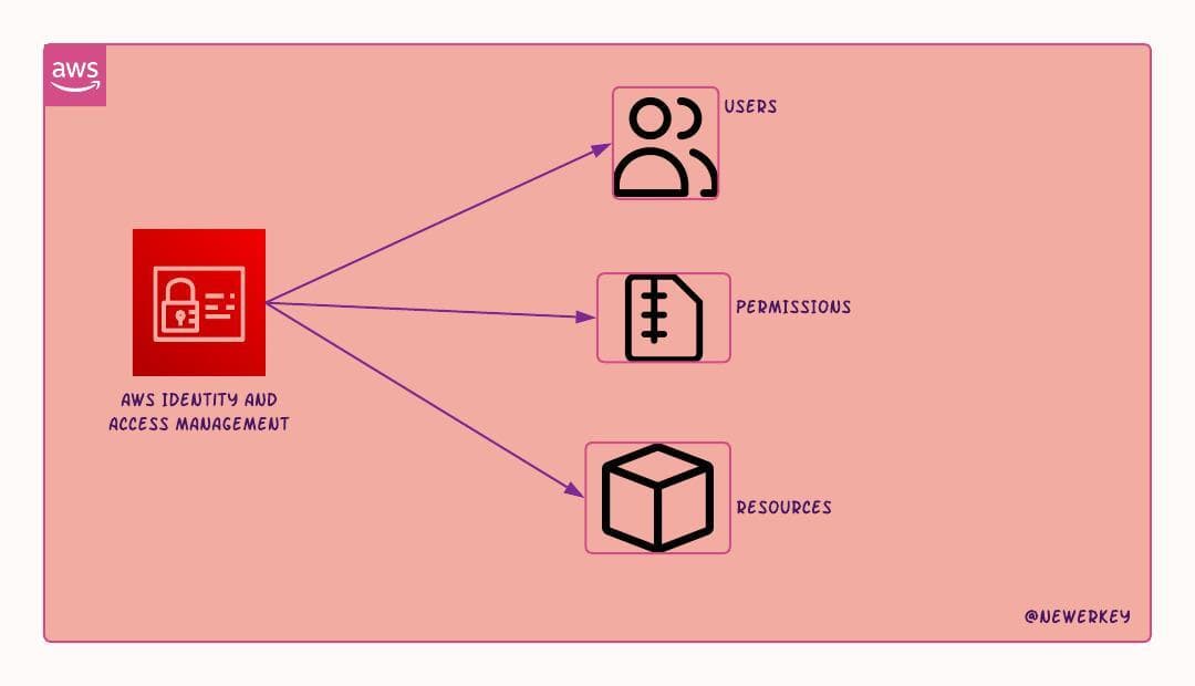 Create and Manage an IAM user(AWS)