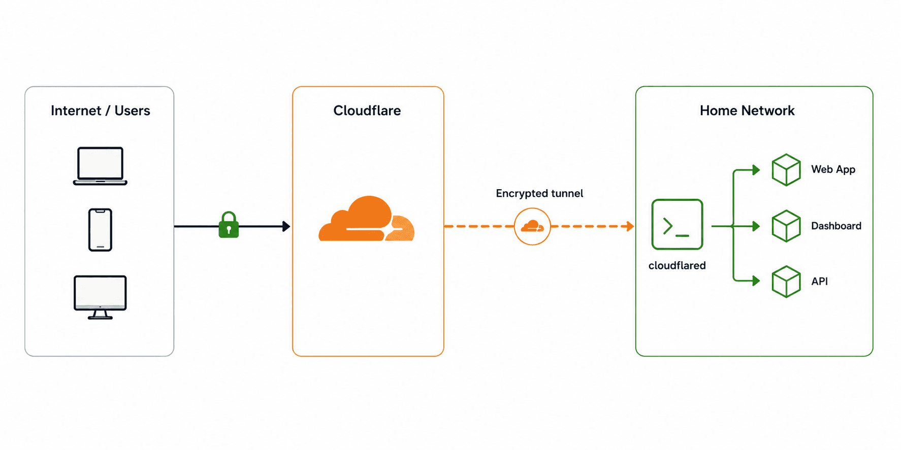 Exposing a Home Cluster to the Internet